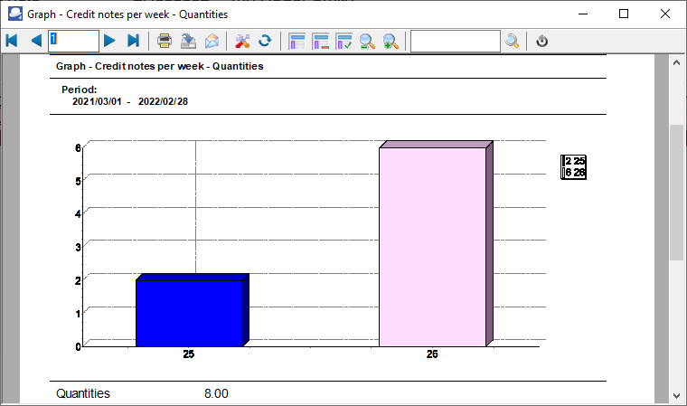 TurboCASH4 - Credit notes per week graph quantities
